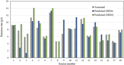 Figure 7. Predicted source emission rates using the SEM and the DEM datasets compared with the predefined emission rates in the hand-generated case study.