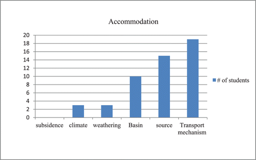FIGURE 10: Graph illustrating students' responses of the most common factors controlling sediment deposition in a place. Note that subsidence has 0 entries.