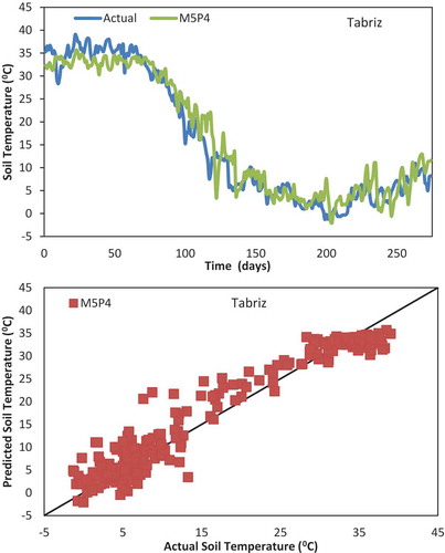 Figure 5. Comparison of actual and predicted soil temperature at 5 cm and agreement diagram for Tabriz metrological station – M5P model, testing period.