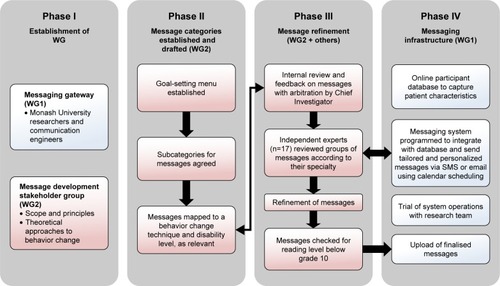 Figure 1 Project phases and activities.