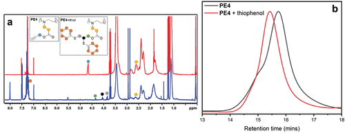 Figure 3. 1H NMR spectrum of PE4 before and after thiol-yne click reaction (a), and the GPC traces (RI detector) of PE4 before and after reaction with thiophenol (b).