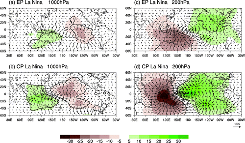 Figure 4. Composite 1000 and 200 hPa velocity potential (shading; units: 105 m2 s−1) and divergent winds (vectors) during (a, c) EP La Niña and (b, d) CP La Niña.