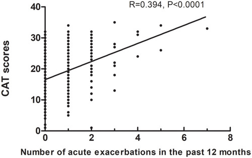 Figure 1 Association of CAT scores with the number of acute exacerbations of chronic obstructive pulmonary disease in the past 12 months.