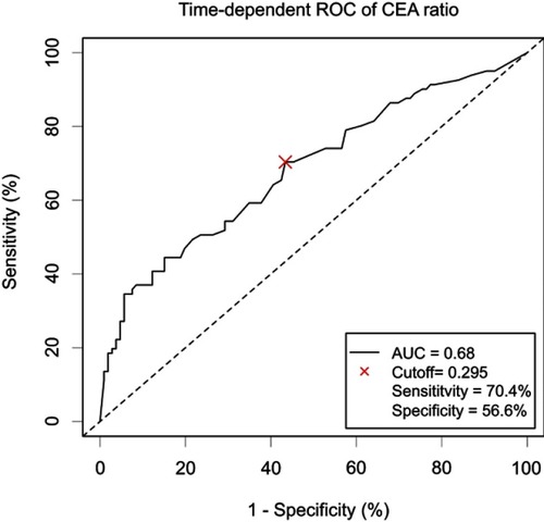 Figure 2 Time-dependent receiver operating characteristic (ROC) curve of CEA ratio in CRC patients with high preoperative serum CEA.