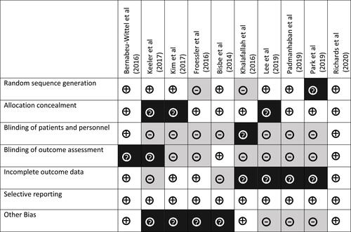 Figure 2 Risk of bias summary: authors’ judgment about risk of bias for each item for each of the 6 included studies. The symbol “+” indicates low risk of bias, “?” indicates unclear risk of bias, and “–” indicates high risk of bias.