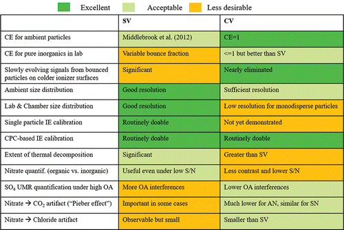 Figure 15. Summary of the advantages and disadvantages of SV and CV usage in AMS/ACSM measurement based on this field study and Hu et al. (Citation2016b) laboratory study. Note that some effects (such as Pieber and chloride artifacts) need characterization in other instruments and studies.