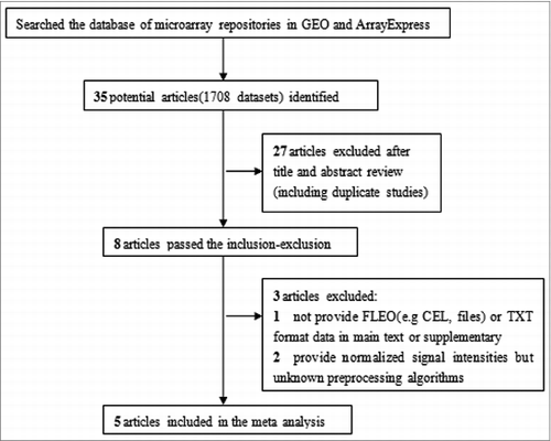 Figure 1. Data identification and acquisition.