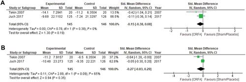 Figure 4 (A) Conventional dual-arm meta-analysis of functional status (ODI) of radiofrequency neurotomy vs sham control group at 6-month follow-up. (B) Conventional dual-arm meta-analysis of functional status (ODI) of radiofrequency neurotomy vs sham control group at 12-month follow-up.