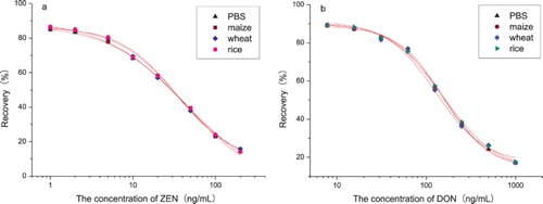 Figure 6. Competitive curves of PBS and other three extracts distilled from maize, wheat and rice for (a) ZEN and (b) DON under optimised conditions.