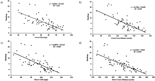 Figure 2. Linear regression analysis between handicap and a) 6-iron CHS, b) 6-iron carry distance, c) driver CHS, and d) driver carry distance.