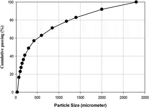 Figure 1. Particle size distribution of the raw BOF slag