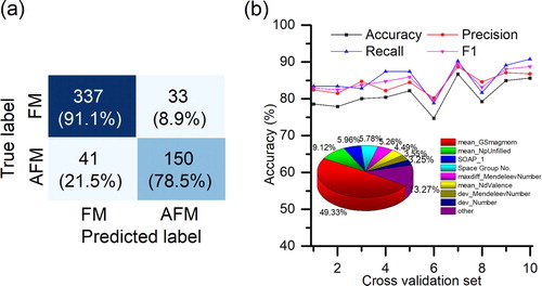 Figure 2. Performance of the classification model. (a): Confusion matrix of FM and AFM classification test set (b): Line graph represents the accuracy, precision, recall and F1 score of the 10-folder cross validation of classification data, and the pie chart denotes the most important features in classification model (cf. Supplementary for detailed explanation).