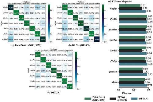 Figure 10. Confusion matrix based on a part of excellent classification results of point Net++, BP net and DSTCN. (a) Point Net++ (NGS, 3072); (b) BP net (GE+CI); (c) DSTCN; (d) F1-score of seven species.