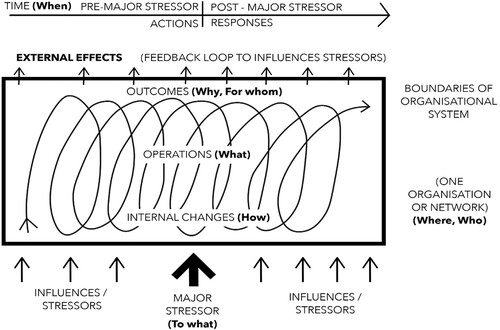 Figure 1. Framework for Organisational Resilience Management (FfORM). Copyright James Bostock and Richard Breese 2021 Creative Commons 4.0 International Licence, BY-SA.