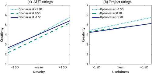 Figure 5. Simple slopes plot of the interaction between openness and novelty, among AUT ratings (a), and between openness and usefulness, among Project ratings (b).