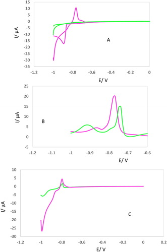 Figure 2. (A-C) CVs, DPVs, and LSVs of GCE in the presence of Cd2+ (2.5 mM) before and after incubation with KCC-1-NH2-Cys (0.02 g). Sweep rate of CV is 50 mV/s. Sweep rate of CV is 100 mV/s. Sweep rate of LSV is 100 mV/s. Modulation time = 0.05, Interval time = 0.25, Modulation amplitude= 0.025.