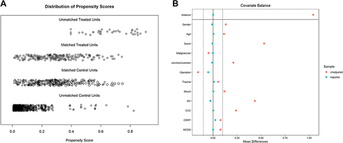 Figure 2 (A) Jitter plot of propensity score distribution. The distribution of propensity score between the control and infected groups before and after matching is indicated to understand the effect of matching. (B) Standardized difference scatter plot of each covariable. After matching, the corresponding point of the variable falls between −0.1 and 0.1, indicating that the variable reaches equilibrium.