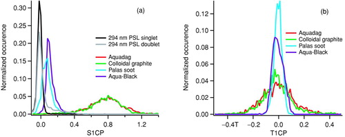 FIG. 5 Occurrence distributions of (a) S1CP and (b) T1CP for approximately 5000 measured particles in each sample. For spherical particles, S1CP and T1CP are equal to zero by definition.