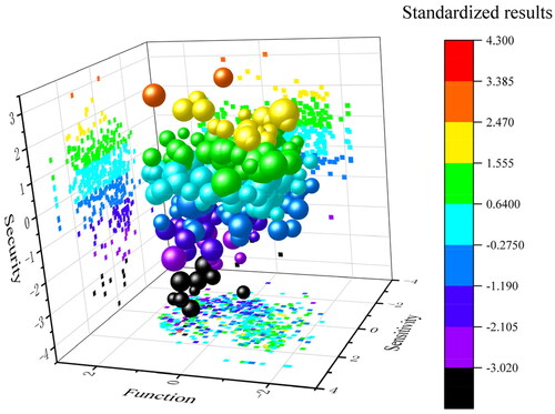 Figure 11. Source region ‘function-sensitivities - safety’ three-dimensional scatter plot.