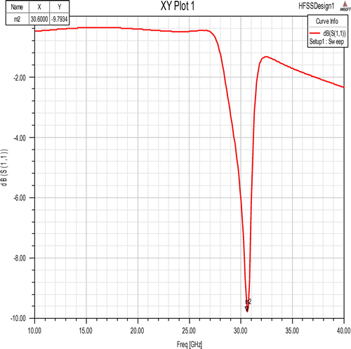 Figure 8. Resonance in metamaterial unit cell.