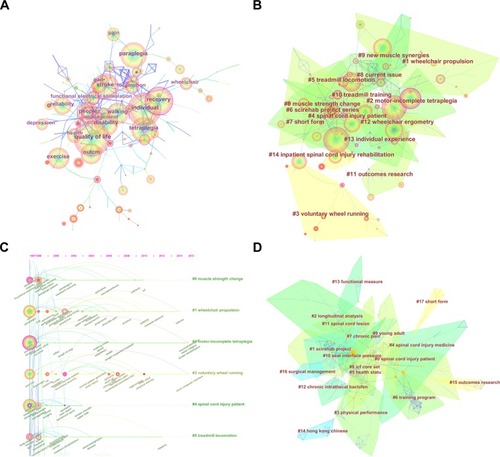 Figure 5 Maps of keyword co-occurrence and term co-occurrence in literature on rehabilitation of spinal cord injury from 1997 to 2016. (A) The keyword co-occurrence network map. (B) The keyword co-occurrence cluster map. (C) The keyword co-occurrence cluster map in timeline view. (D) The term co-occurrence cluster map. The smaller the number, the more nodes the clustering contains.