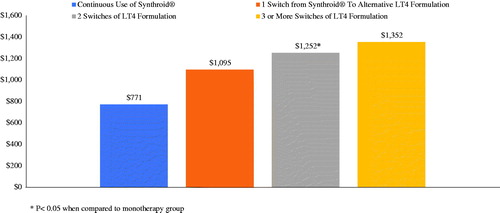 Figure 5. Post-period hypothyroidism-related total costs by number of switches for matched cohort of acquired hypothyroidism patients.