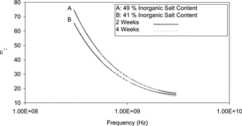 Figure 3 Loss factor spectra of process cheese samples at two inorganic salt levels (% w/w).