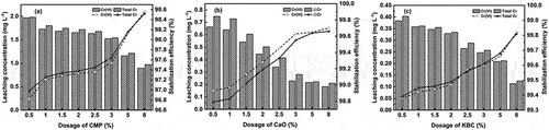 Figure 3. Effect of combined chemical reduction and stabilization remediation with CMP (a), CaO (b) and KBC (c) in concert with FeSO4 on the leaching concentration of total Cr and Cr(VI) in soil.