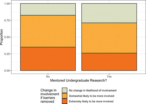 Fig. 1 Survey responses to the question “If the barriers you mentioned were removed, how might that change your involvement in Undergraduate Research in Statistics?” broken down by whether or not the respondent had previously mentored undergraduate research.