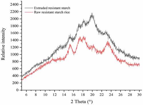 Figure 3. X-ray diffraction pattern of starch molecular crystal structure in the resistant starch rice particles before and after extrusion.