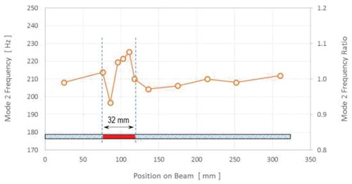 Figure 15. Variation in the second modal frequency according to the restricted motion method.