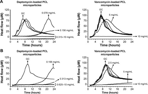 Figure 6 Heat production (µW) of planktonic (A) MRSA and (B) Staphylococcus epidermidis incubated with different concentrations of daptomycin- and vancomycin-loaded PCL microparticles.Notes: The bacteria incubated in MHB served as growth control (GC). A suspension of particles in MHB and MHB alone served as negative controls. All samples were tested in triplicate.Abbreviations: MRSA, methicillin-resistant Staphylococcus aureus; PCL, poly-epsilon-caprolactone; MHB, Mueller–Hinton broth.