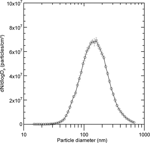 FIG. 3 Average size distributions of metal nanopowders manufactured by the wire electrical explosion process over a period of approximately 36 min, measured nine times by the SMPS downstream of the evaporation chamber.