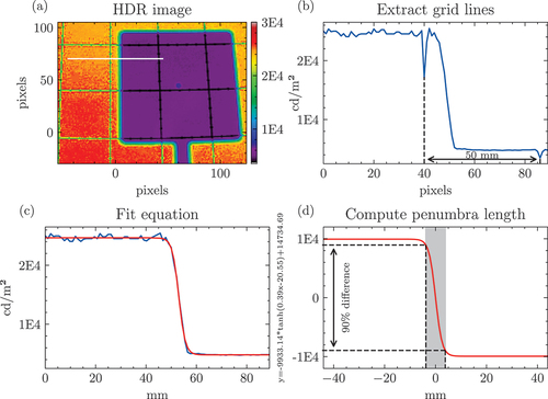 Fig. 7. Computing penumbra lengths from HDR images by extracting pixel luminances (a) and grid positions (b), fitting an equation (c), and taking the length corresponding to 90% of the luminance difference (d). The location of the line from which pixel luminances were extracted is indicated by a white line in panel (a).