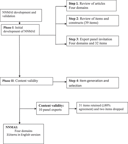 Figure 1. Steps for development and assessment of content validity for a neonatal near miss scale in the context of Ethiopia