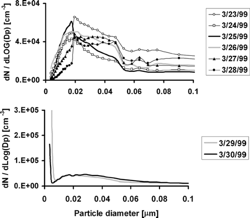 FIG. 5 Daily average measured particle number concentrations in JST from 3/23/1999 to 3/30/1999 at the JST station in Atlanta, Georgia.