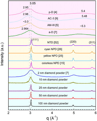 Figure 2. XRD patterns of various nanocrystalline diamond powder and ultrahard carbon materials.