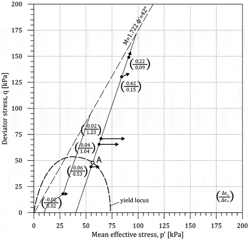 Figure 13. Ratios of incremental creep viscous strain components for GK specimens in p ′:q stress space.