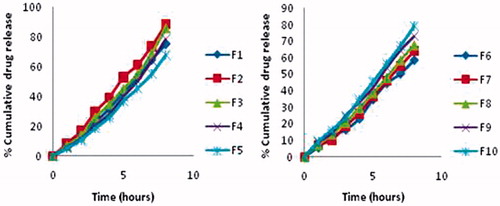 Figure 4. Percentage cumulative drug release profile of F1–F5 and F6–F10 formulations.