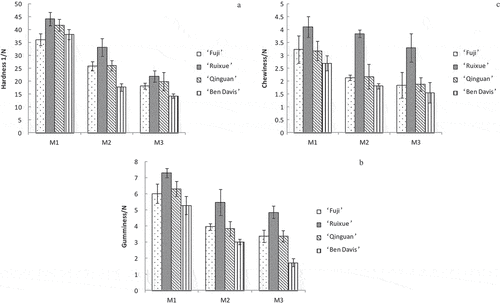 Figure 1. Changes in hardness (a), gumminess (b), and chewiness (C) of the four apple cultivars during cold storage