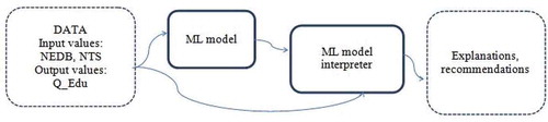 Figure 3. MCDSS&BBE workflow schema.