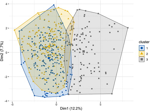 Figure 5. Archetypes of household vulnerability patterns.