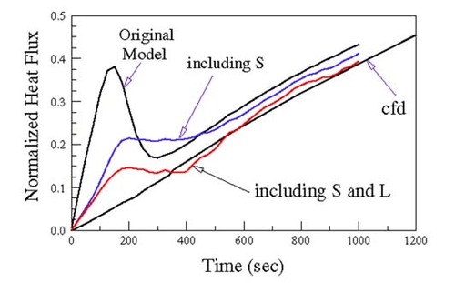 Figure 6 Estimated surface heat flux showing the effect of considering heat losses, L and errors in the energy stored, S.