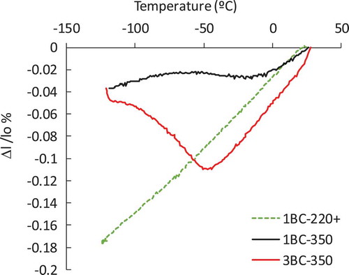 Figure 13. Dilatometric measurements on cooling from RT down to −123°C for samples 1BC-220+, 1BC-350 and 3BC-350. Δl/lo represents the relative change in length.