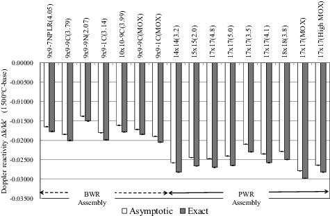 Figure 9. Doppler reactivity (base to 1500 ℃) with the asymptotic and exact models [Citation12]. The base temperatures are 520 ℃ for the BWR assemblies and 284 ℃ for the PWR assemblies.