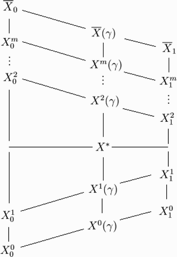 Figure 1. The relative magnitudes of certain quantities appearing in the proof of Theorem 3. Some but not all quantities can be directly compared. Quantities appearing higher are provably larger than quantities that appear lower when they are path-connected by upward lines or ellipses. For example, is greater than X* and any quantity on the bottom two diagonals but less than any other quantity on the upper m diagonals. However, the relative position of X 2(γ) with respect to the quantities in the column above is unknown.