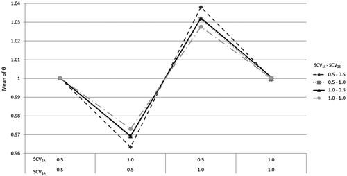 Figure 1. Mean value of θ for different values of SCV of inter-arrival and service times.