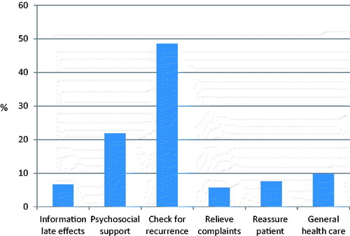 Figure 2. General practitioners’ views on the main purpose of follow-up care for cancer patients.