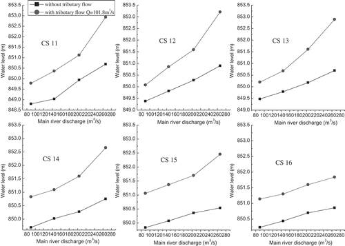 Figure 9. Measured stage–discharge relationships at different sections for physical Model #1 with and without tributary flows.