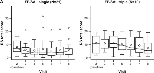 Figure S2 Summary of E-RS total scores by treatment group for patients with (A) low blood eosinophil counts (<2%) and (B) high blood eosinophil counts (≥2%) at baseline.Abbreviations: E-RS, EXACT-Respiratory Symptoms; FP/SAL, fluticasone propionate/salmeterol; RS, Respiratory Symptoms; TIO, tiotropium.